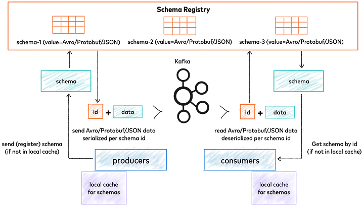 Schema Registry
